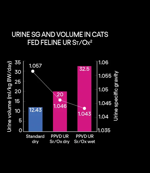 URINE SG AND VOLUME IN CATS FED FELINE UR ST/OX2